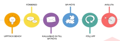 Grundutbildning Hisingen SIP(samordnad individuell plan) och SIP-processen 2025